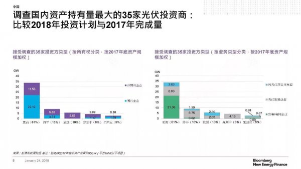 	　　中国光伏发电产业将在2018年继续保持强劲增长的态势。我们预测，2018年中国新增光伏装机量仍将达到47GW至65GW，有望超过2017年的53GW