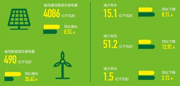 	　　2017年，国家电网公司经营区风电、太阳能发电装机容量合计2.4亿千瓦，同比增长33%，新能源装机容量占电源总装机容量的比例达18%，同比上升3%;新能源发电量3333亿千瓦时，同比增长40%，新能源发电量占总发电量的比例达6.8%，同比上升1.6%。	                                                			                