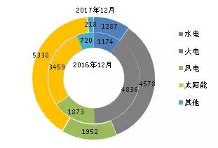  　　全國新增裝機容量快速增長
 
　　1-12月，全國電源新增生產(chǎn)能力（正式投產(chǎn)）13372萬千瓦，較上年多投產(chǎn)1229萬千瓦，同比增長10.1%。其中水電1287萬千瓦，較上年多投產(chǎn)108萬千瓦，同比增長9.2%；火電4578萬千瓦，較上年同期少投產(chǎn)470萬千瓦，同比下降9.3%；核電218萬千瓦，較上年同期少投產(chǎn)503萬千瓦，同比下降69.8%；風電1952萬千瓦，較上年同期少投產(chǎn)73萬千瓦，同比下降3.6%；太陽能發(fā)電5338萬千瓦，較上年同期多投產(chǎn)2167萬千瓦，同比增長68