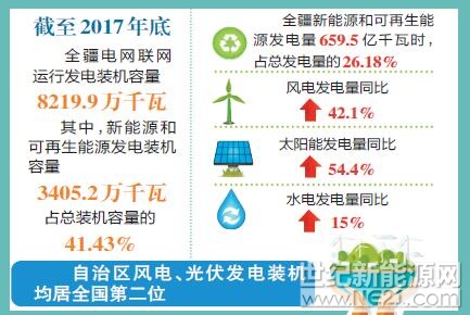 自治區(qū)結(jié)合疆內(nèi)疆外兩個(gè)市場，以“電氣化新疆”為重點(diǎn)，以推進(jìn)能源供給側(cè)結(jié)構(gòu)性改革為抓手，不斷擴(kuò)大電力消納市場，風(fēng)電、光電、水電的設(shè)備利用小時(shí)數(shù)同比均有所增加。



6日，記者從自治區(qū)發(fā)改委獲悉，截至去年底，全疆電網(wǎng)聯(lián)網(wǎng)運(yùn)行發(fā)電裝機(jī)容量8219.9萬千瓦，其中新能源和可再生能源發(fā)電裝機(jī)容量3405.2萬千瓦，占總裝機(jī)容量的41.43%