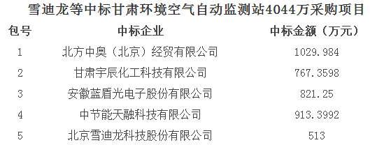             	2月7日消息，据政府采购网最新资讯获悉，甘肃省环境监测中心站2018至2020年甘肃省环境空气自动监测站设备采购项目成功招标。雪迪龙等五家企业“瓜分”4044.9万采购大单