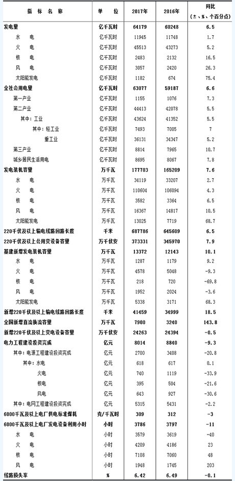 	中国储能网讯：近日中电联公布了《2017年全国电力工业统计快报数据一览表》。2017年，我国发电量64179亿千瓦时，同比增加6.5%