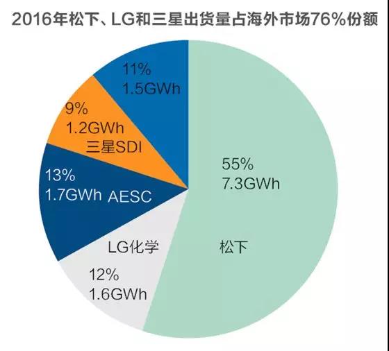 	中国储能网讯：走完2017年，特斯拉留下的是一个又一个没能兑现的承诺。一家烧钱十年、优势寥寥的公司，还能走多远？	丰田汽车和松下近日发布声明表示，双方正在考虑联合开发电动汽车电池
