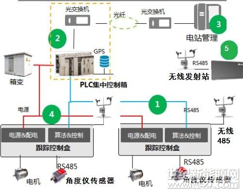 雙485通訊系統(tǒng)應(yīng)用于農(nóng)光互補(bǔ)光伏發(fā)電站，打破了傳統(tǒng)系統(tǒng)無通訊功能的框架，或單一485通訊功能模式。通過硬件整合，軟件上通過信道獨(dú)立分開方式完成兩路485通訊，物理上獨(dú)立，互不干涉