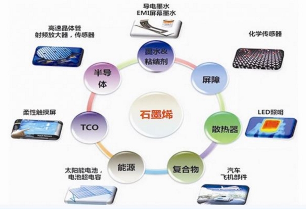 石墨烯从2004年首次被分离出来，2010年石墨烯发现者获得诺贝尔奖后为大家所熟知，到今天只有短短十几年的时间。尽管全球石墨烯产业目前尚处于早期阶段，但由于公众对石墨烯新材料的热捧，导致石墨烯产业虚火过旺，呈现出了&ldquo;忽如一夜春风来，千树万树梨花开&rdquo;的虚假繁荣景象