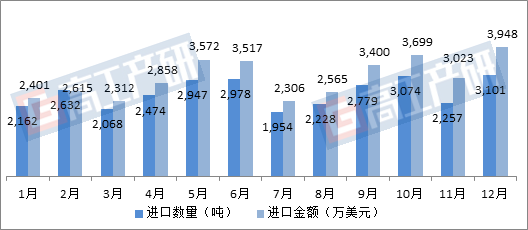 GGII发布的《2017-2018年碳酸锂进出口月度监测数据报告》统计显示，2017全年我国碳酸锂进口总量30655.249吨，同比增长41%，全年进口均价约11814美元/吨，同比增长37%，价格不断攀升。2017年1-12月中国碳酸锂进口情况分析数据来源：中国海关，高工产研锂电研究所(GGII)从进口国家来看，2017全年从智利进口碳酸锂18604.461吨，同比增长29%，从阿根廷进口碳酸锂8689.358吨，同比增长72%