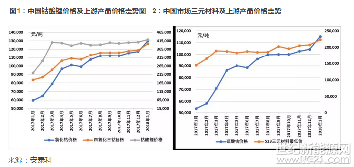 1. 鈷系正極材料行情回顧

2017年受到海外市場金屬鈷價大幅上漲的影響，中國冶煉企業(yè)原料采購成本大幅提高，國內鈷鹽價格也隨之上漲，并導致下游鈷系電池正極材料價格大幅上漲。

國內氯化鈷月度均價已經(jīng)從2017年1月的6.4-6.5萬元/噸的價格上漲至2018年1月末的12.5-12.8萬元/噸，漲幅已經(jīng)95%左右