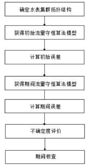 　　创意无极限，仪表大发明。今天为大家介绍一项国家发明授权专利&mdash;&mdash;一种在线运行智能水表的期间核查方法