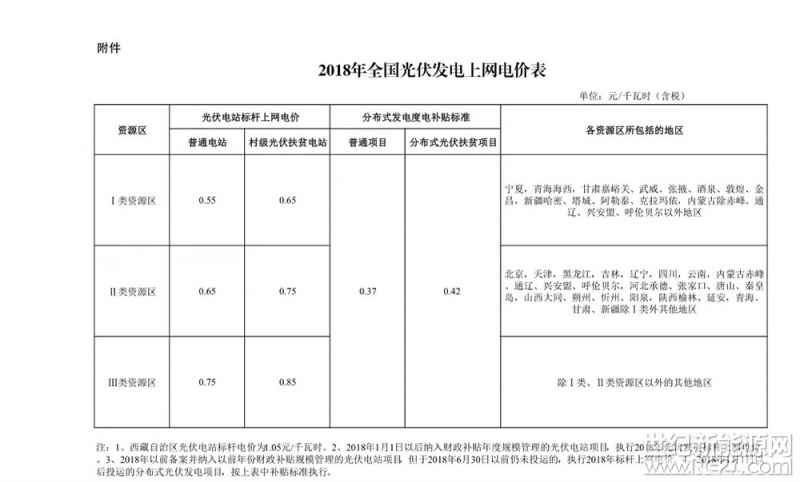 &nbsp;2018年全国光伏发电上网新电价2017年12月22日，国家发改委《关于2018年光伏发电项目价格政策的通知》文件出台：&nbsp;&nbsp;辽宁 黑龙江 吉林 河南 湖北 天津另外，新疆宁夏甘肃青海等地可能是因为离太阳太近了，没有补贴。台湾和香港，澳门等地可能因为&nbsp;上海分布式光伏：工、商业用户为0.25元/千瓦时，学校用户为0.55元/千瓦时，个人、养老院等享受优惠电价用户为0.4元/千瓦时
