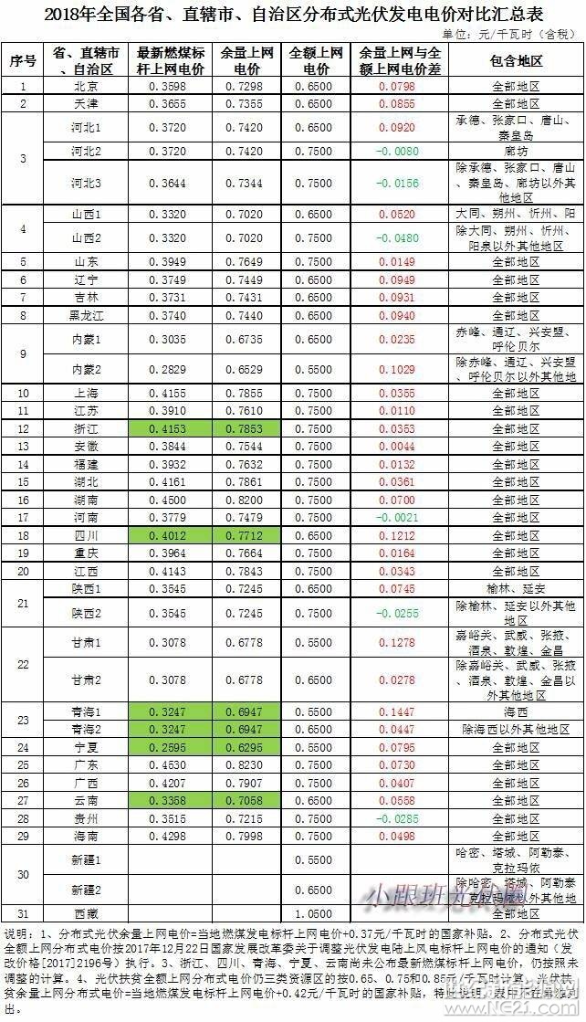 2017年，中国光伏新增装机53.06GW，同比增长53.62%，刷新创历史记录，其中分布式光伏更是出现爆发式增长，新增装机多达19.44GW，同比增长3.7倍，而户用光伏又成为分布式光伏的一大亮点，截至2017年底，全国户用光伏超过50万户，同比增长约2.5倍。2017年已经悄然离去，那么崭新的2018年户用光伏又将是一个怎样的发展光景呢?户用光伏的爆发式增长是昙花一现还是再接再厉呢?补贴政策鼓励自发自用余量上网户用分布式2017年12月，国家发展改革委印发《关于2018年光伏发电项目价格政
