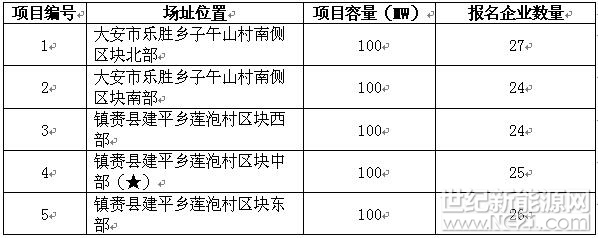 根据《白城光伏发电应用领跑基地2017年竞争优选公告》，截止至2018年2月7日17时，共接收34家企业报名，各项目报名企业数量见下表。