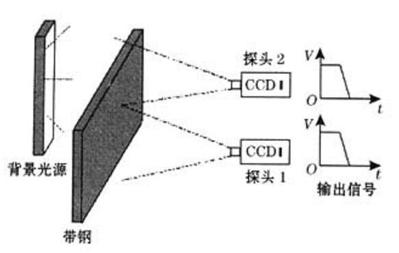             	摘要：本文主要介绍了热轧在线测宽仪的技术的发展现状，并详细介绍了几种应用于热轧板材测量的四种测宽方法。关键词：热轧；测宽仪引言宽度的在线检测是带钢生产过程控制和成品质量检验的重要环节，对于提高成材率也有很大意义，是提高带钢生产自动化水平的关键