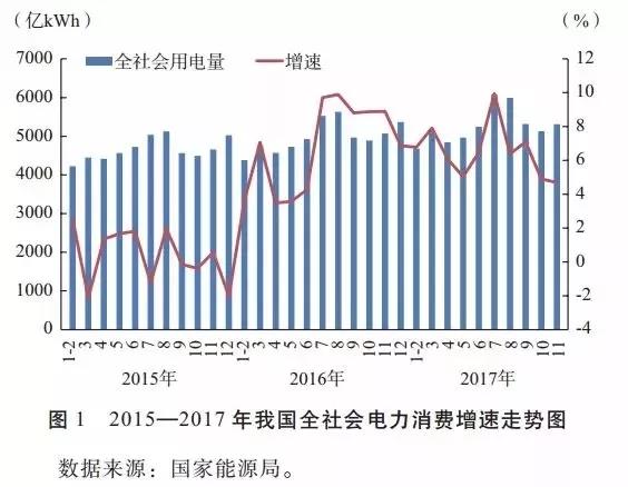 	中国储能网讯：2017年全社会电力消费增速回升，电力供应总体宽松，煤电企业经营困难。煤电去产能获得阶段性效果，电力体制改革取得重要进展
