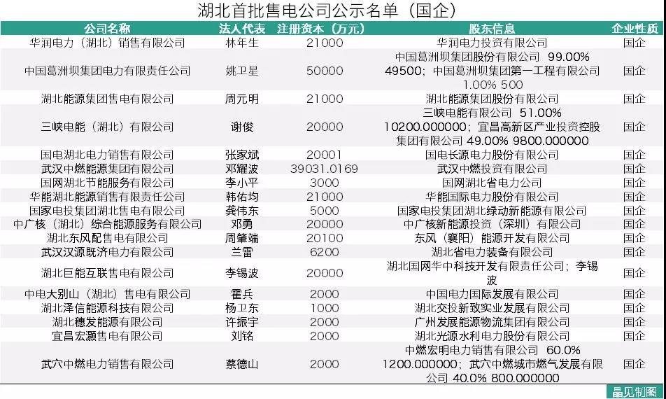 	中国储能网讯：（2月8日），湖北省公布了首批售电公司的公示名单，一共有68家。说起湖北，其实也算是比较晚进行售电公司准入的省份了，这次差不多是赶着末班车进来了