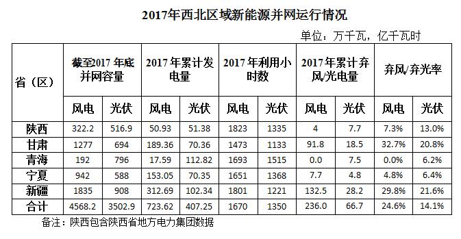 　　2017年，西北五?。▍^(qū)）新增風(fēng)電并網(wǎng)容量180.4萬(wàn)千瓦，累計(jì)并網(wǎng)容量4568.2萬(wàn)千瓦，占全網(wǎng)總裝機(jī)的19.1%。全年風(fēng)電發(fā)電量723.6億千瓦時(shí)，占全網(wǎng)總發(fā)電量的9.9%，平均利用小時(shí)數(shù)1670小時(shí)，棄風(fēng)電量236.0億千瓦時(shí)，棄風(fēng)率24.6%