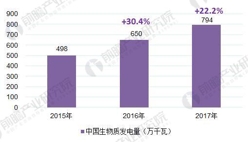 　　生物质能源发电量和发电装机容量均得到快速发展 生物质能源在我国可再生能源中的比重逐步扩大&nbsp;　　根据前瞻产业研究院发布的《2018-2023年中国生物质能源行业市场前瞻与投资规划深度分析报告》监测的数据显示，到2016年底，全国生物质发电并网装机容量1214万千瓦(不含自备电厂)，占全国电力装机容量的0.7%，占可再生能源发电装机容量的2.1%，占非水可再生能源发电装机容量的5.1%。2016年，全国生物质发电量647亿千瓦时，占全国总发电量的1.1%，占可再生能源发电量的4.2%，占非水可再