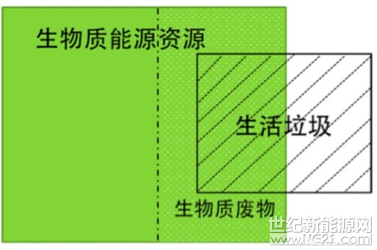在近日国家发改委为塑料垃圾污染防治公开征集意见中，环保组织零废弃联盟向发改委献策：停止塑料垃圾焚烧的可再生能源补贴。零废弃联盟创始人毛达表示，现行的生活垃圾焚烧发电补贴标准，将焚烧厂所有入厂垃圾都当成了&ldquo;生物质能源&rdquo;给予政策支持