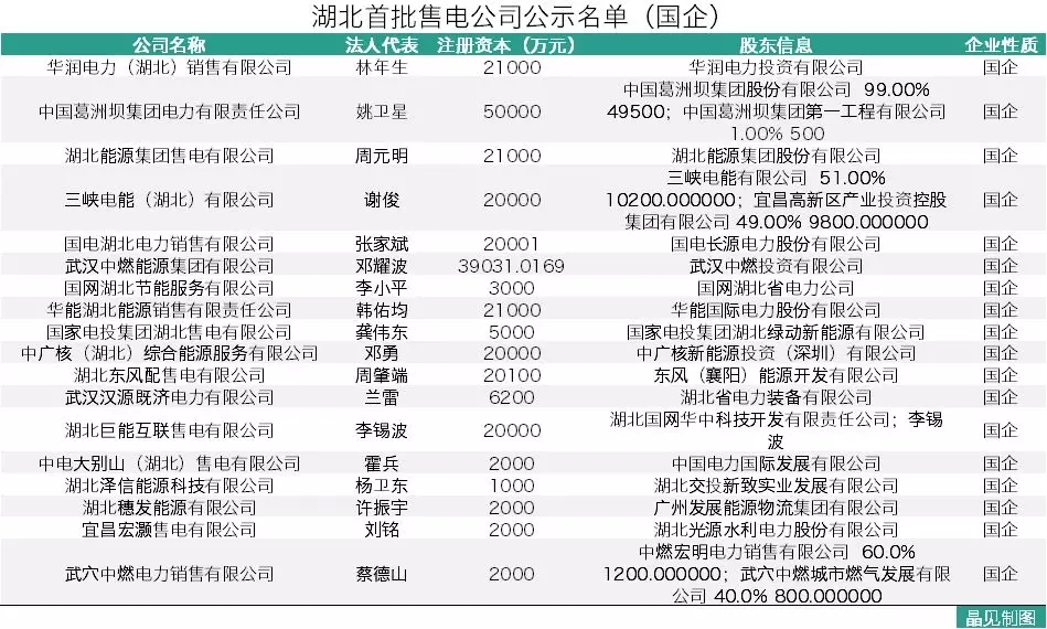 	2月8日），湖北省公布了首批售电公司的公示名单，一共有68家。说起湖北，其实也算是比较晚进行售电公司准入的省份了，这次差不多是赶着末班车进来了