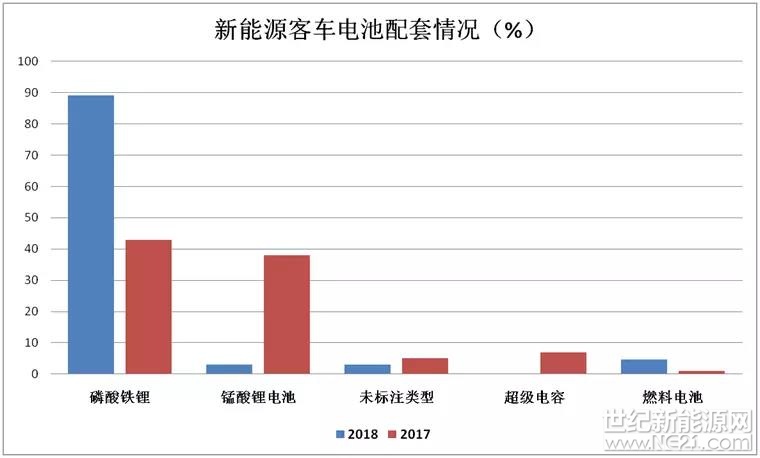 談及鋰電，大多人都看好它的發(fā)展前景，因為國內不管從政策還是市場，新能源汽車的受重視程度，都是有目共睹的。但是在上游材料價格上漲、下游新能源車補貼下調的雙面夾擊之下，鋰電行業(yè)的發(fā)展是否真的如想象中的那樣一片光明？鋰電未來會遇到哪些發(fā)展問題？該如何解決？

新能源乘用車偏愛三元電池

目前，磷酸鐵鋰電池和三元材料電池是目前的主流選擇
