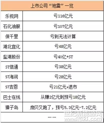 業(yè)內人士表示，縱觀鹽湖股份的既有表現(xiàn)，無論是藍科鋰業(yè)看似在望的1噸工業(yè)級碳酸鋰產能，還是尚在計劃中的5萬噸碳酸鋰產能，整體都還具備著較大地不確定性。

扇貝丟了，老板跑了，給大股東背鍋，被投資者索賠……

隨著滬深交易所業(yè)績預告最后時限的到來，國內大多數(shù)上市公司交出了過去一年的成績單
