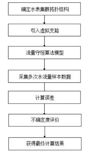 　　创意无极限，仪表大发明。今天为大家介绍一项国家发明授权专利&mdash;&mdash;一种智能水表运行误差远程校准方法