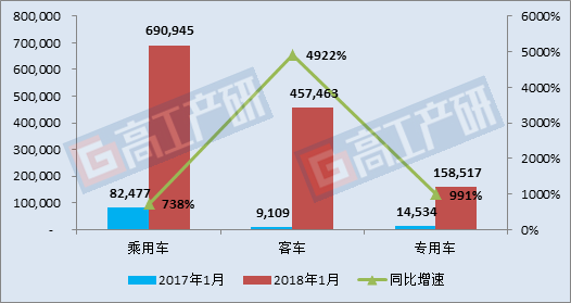 	中国储能网讯：高工产业研究院（GGII）最新数据统计显示，2018年1月我国新能源汽车生产39,732辆，同比增长817%，动力电池装机总电量约1.31GWh，同比增长1132%。	1月新能源汽车各车型电池装机电量（KWh，%）		数据统计方式：按中机中心合格证口径数据计算	从车辆细分类别来看，乘用车电池装机电量约0.691GWh，同比增长738%