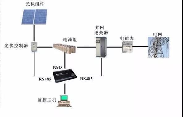 	中国储能网讯：由于风能、太阳能资源的波动性和间歇性，以及新能源发电设备中电力电子元件的弱电网适应性，新能源安全稳定运行和有效消纳问题非常突出：一、新能源大规模脱网事故频发，仅2011年就发生50万kW以上风电脱网事故8起，风电机组脱网3800余次，损失电力487万kW，脱网事故造成电网有功功率缺额，引发系统频率降低，危及电网运行安全；二是弃风/弃电现象严重，2012年和2013年全国弃风电量分别达到208亿kW·h和162亿kW·h，约占当年风电总发电量的20%和10%，尽管政府和行业企业进行了多方努