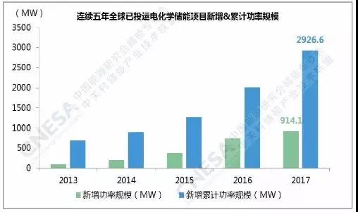	一、全球市场	电化学储能项目呈稳步增长态势	据中关村储能产业技术联盟（CNESA）项目库的不完全统计，截至2017年底，全球已投运储能项目累计装机规模为175.4GW。其中，抽水蓄能的累计装机占比最大，为96%，较上一年下降1个百分点