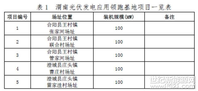 世紀新能源網(wǎng)消息：今日，渭南市發(fā)改委公布《渭南市光伏發(fā)電應用領(lǐng)跑基地2017年競爭優(yōu)選工作方案（簡 版）》。據(jù)悉，該項目規(guī)劃1GW、2018年建設(shè)完成500MW