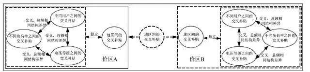 	中国储能网讯：随着我国电力体制改革的不断深入，有序推进电价改革成为改革进程中的重要内容。一直以来，由于过多考虑收入分配调控和经济结构调整等因素，我国销售电价与用户用电成本偏离情况十分普遍，产生了严重的交叉补贴问题