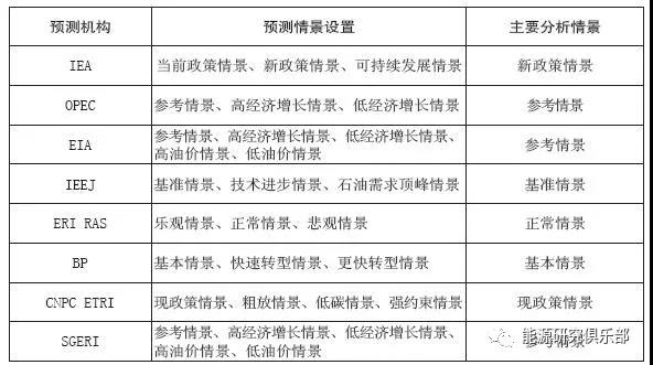 	中国储能网讯：上世纪70年代，在石油危机和高油价的影响下，能源市场未来走势预测模拟得到了积极的发展。当时，除了国家预测外，出现了最早的全球性预测，预测中讨论的焦点是经济和能源的相互依存问题
