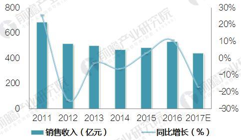             	光学仪器制造行业销售收入实现增长伴随着下游应用领域需求的日益增长，近年来国内光学仪器制造行业市场规模也呈现快速扩张态势。统计数据显示，2016年，我国光学仪器制造行业实现销售收入531亿元，同比增长10.6%