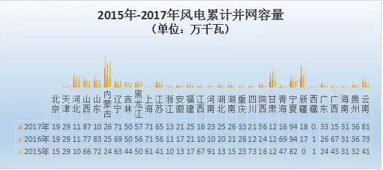 國家能源局發(fā)布數(shù)據(jù)顯示
 
　　2017年，新增并網(wǎng)風電裝機1503萬千瓦，累計并網(wǎng)裝機容量達到1.64億千瓦，占全部發(fā)電裝機容量的9.2%。風電年發(fā)電量3057億千瓦時，占全部發(fā)電量的4.8%，比重比2016年提高0.7個百分點