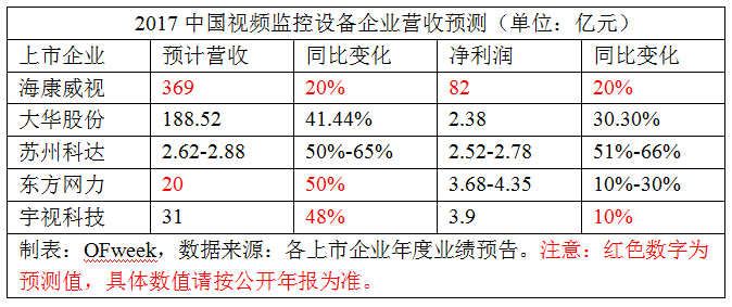             	　　随着科技的发展，安防技术正向网络化、高清化、智能化等方向不断演进。作为安防产业的发展前锋，视频监控也在人工智能、深度学习、数据隐私保护等技术方向持续创新前行