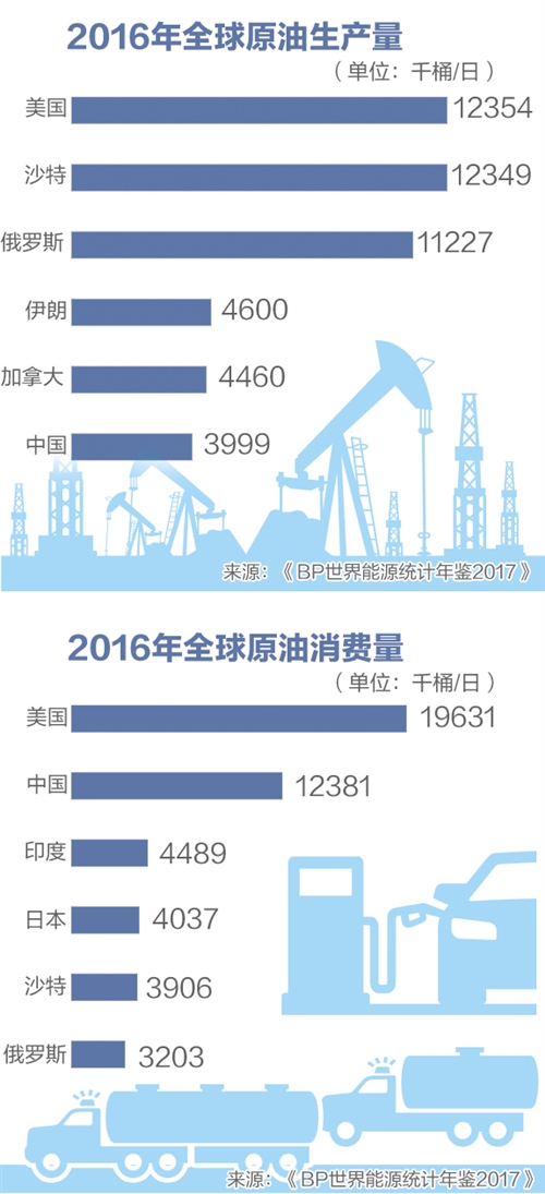 &nbsp;&nbsp;&nbsp; 石油被称为工业的血液，近年来我国加快石油体制机制改革，企业进口量逐步扩大。原油期货的推出，将为国内相关企业提供套期保值、规避价格风险的场所