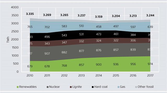             	德国气候游说集团Agora Energiewende和英国智库Sandbag的报告显示，2017年欧盟风能，太阳能和生物质能产生的电力首次超过煤炭发电。两个组织表示，欧盟28个国家的风能，太阳能公园和生物质能发电厂在2017年总电力中所占的份额增至20．9％，而褐煤和硬煤的发电量占比是20．6％，仅在2016年，燃煤电力占比还处在21．5％，领先于清洁能源比例18．8％