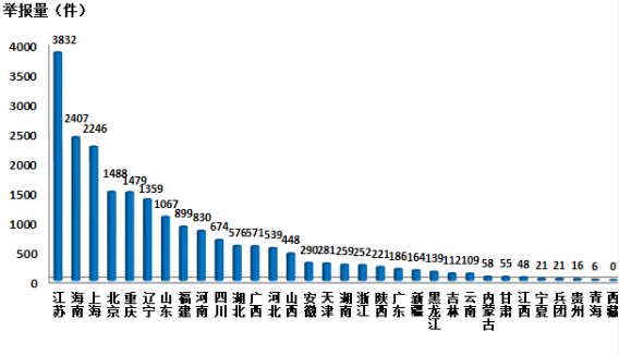 
            	2018年1月各地電話舉報(bào)量 圖片來(lái)源：環(huán)保部官網(wǎng)今日，環(huán)保部通報(bào)了2018年1月全國(guó)“12369”環(huán)保舉報(bào)辦理情況。通報(bào)顯示，“12369”環(huán)保舉報(bào)相比上月明顯減少，在各類舉報(bào)中，涉及大氣、噪聲污染的舉報(bào)最多