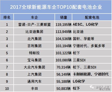 	中国储能网讯：近期，外媒公布了2017年全球新能源车企销量排行，中国军团表现抢眼，在各大品牌交出好成绩的同时，动力电池行业也迎来新的高峰，下面盘点2017全球新能源车型TOP10的配套电池企业。		从整体上来看，欧美新能源汽车电池市场依然是日韩的天下，中国电池企业在2017年也在积极与国际车企巨头进行合作，以期开辟更广阔的市场