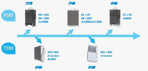 
                
	
                    
	繼2015年推出業(yè)界首款單模塊支持雙頻段的超寬帶雙發(fā)RRU產(chǎn)品之后，中興通訊再次創(chuàng)新性地推出超寬帶四發(fā)或八發(fā)RRU產(chǎn)品，支持4x4或8x8 MIMO雙頻同時建網(wǎng)，成為超寬帶產(chǎn)品家族的新成員。由此，中興通訊超寬帶產(chǎn)品家族可支持2T2R、2T4R、4T4R和8T8R等多種收發(fā)分集方式