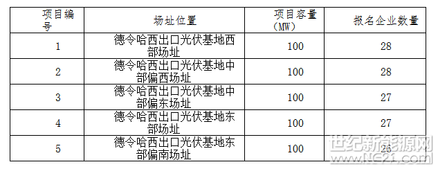 根据《德令哈光伏发电应用领跑基地2017年竞争优选公告》，截止至2018年2月19日17时，共接收33家企业报名，各项目报名企业数量见下表。　　根据《格尔木光伏发电应用领跑基地2017年竞争优选公告》，截止至2018年2月19日17时，共接收34家企业报名，各项目报名企业数量见下表