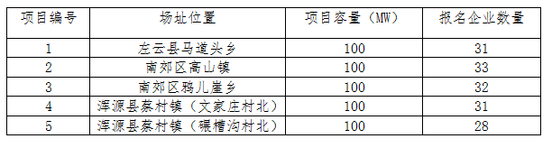 根据《大同二期光伏发电应用领跑基地2017年竞争优选公告》,截止至2018年2月16日,共接收35家企业报名,各项目报名企业数量见下表。&nbsp;&nbsp;