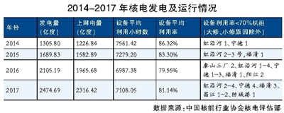 中國(guó)核能行業(yè)協(xié)會(huì)近日發(fā)布的《全國(guó)核電運(yùn)行情況（2017年1-12月）》顯示，2017年1-12月，我國(guó)在運(yùn)的37臺(tái)核電機(jī)組累計(jì)發(fā)電量為2474.69億千瓦時(shí)，約占全國(guó)累計(jì)發(fā)電量的3.94%；核電設(shè)備平均利用小時(shí)數(shù)為7108.05小時(shí)，設(shè)備平均利用率為81.14%。



據(jù)了解，2017年，包括紅沿河、寧德、昌江、福清、防城港核電在內(nèi)的五個(gè)核電基地的8臺(tái)機(jī)組因“消納”問題發(fā)生停機(jī)停運(yùn)、降功率情況，設(shè)備平均利用率低于70%
