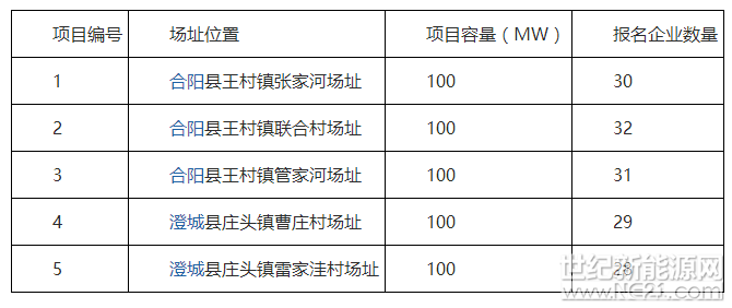 根据《渭南光伏发电应用领跑基地2017年竞争优选公告》，截止至2018年2月15日，共接收36家企业报名，各项目报名企业数量见下表。&nbsp;&nbsp;