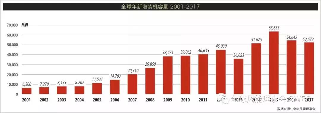 	中国储能网讯：2018年2月14日，全球风能理事会发布全球风电市场年度统计报告。	报告统计，全球市场2017年新增装机52.57GW,累计装机容量达到539.58GW