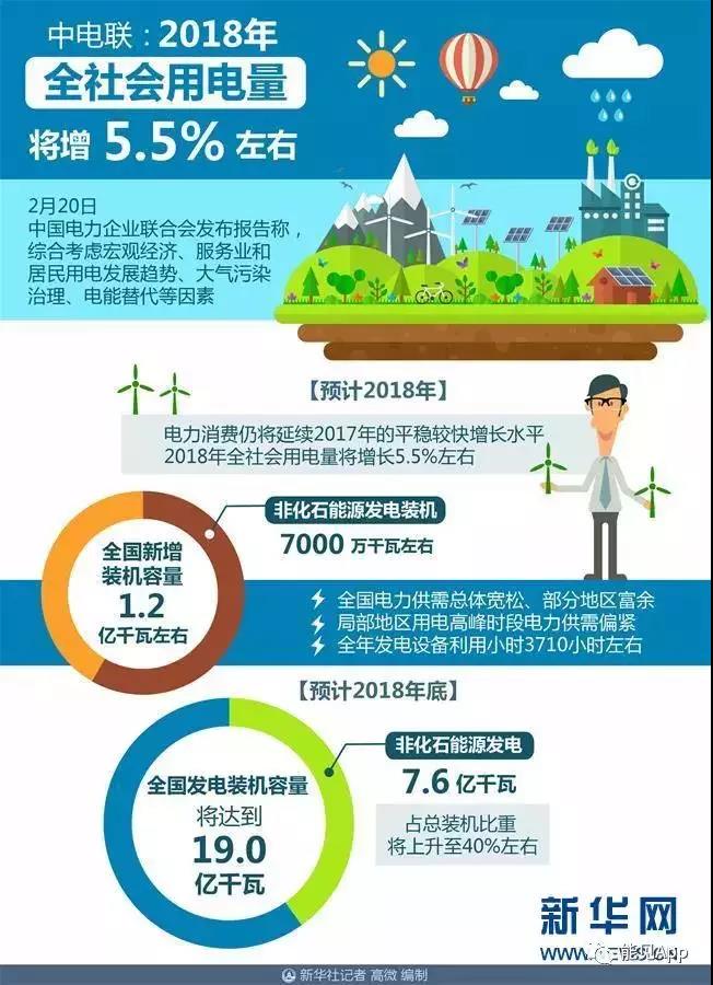 	中国储能网讯：中国电力企业联合会发布报告称，综合考虑宏观经济、服务业和居民用电发展趋势、大气污染治理、电能替代等因素，预计2018年电力消费仍将延续2017年的平稳较快增长水平，2018年全社会用电量将增长5.5%左右。	中电联副秘书长安洪光表示，预计2018年全国新增装机容量1.2亿千瓦左右，其中，非化石能源发电装机7000万千瓦左右