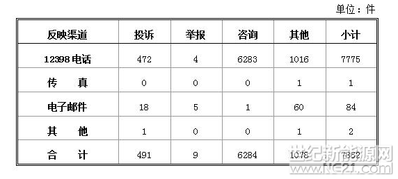&nbsp; 2月22日，国家能源局公布了12398能源监管热线2018年1月份投诉举报处理情况通报。在新能源和可再生能源行业，投诉主要集中在部分地区分布式光伏发电项目并网难，补贴费用结算不及时等问题