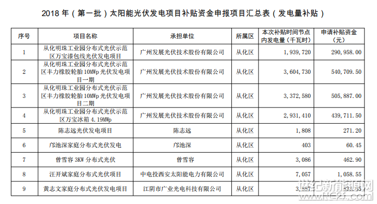 
根據(jù)《廣州市新興產(chǎn)業(yè)發(fā)展資金管理辦法》（穗府辦規(guī)〔2017〕7號(hào)）和《廣州市發(fā)展改革委關(guān)于印發(fā)廣州市新興產(chǎn)業(yè)發(fā)展資金管理辦法配套實(shí)施細(xì)則的通知》（穗發(fā)改規(guī)字〔2017〕3號(hào)）精神，廣州市發(fā)改委于2017年12月印發(fā)了《廣州市發(fā)展改革委關(guān)于組織開展2018年（第一批）太陽能光伏發(fā)電項(xiàng)目補(bǔ)貼資金申報(bào)工作的通知》（穗發(fā)改〔2017〕1001號(hào)），經(jīng)項(xiàng)目征集、資料審查等程序，廣州市發(fā)改委將擬支持的2018年（第一批）太陽能光伏發(fā)電項(xiàng)目補(bǔ)貼資金名單予以公示。









 

 
