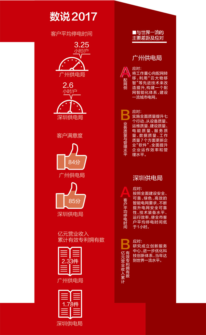　　核心提示：今年是改革开放40周年，地处改革开放前沿的广州、深圳改革脉搏依旧强劲，深圳前海、广州南沙等地的迅速发展就是最好的佐证。&ldquo;2018年，广州、深圳供电局率先达到世界一流水平