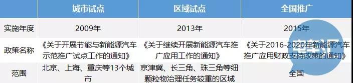 據(jù)中國(guó)汽車工業(yè)協(xié)會(huì)公布的統(tǒng)計(jì)數(shù)據(jù)，2017年中國(guó)新能源汽車產(chǎn)銷均接近80萬(wàn)輛，分別達(dá)到79.4萬(wàn)輛和77.7萬(wàn)輛，同比分別增長(zhǎng)53.8%和53.3%。

在新能源汽車產(chǎn)業(yè)推廣應(yīng)用上，財(cái)稅政策起到了不可磨滅的推動(dòng)作用