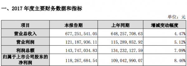             	2018年2月23日，中电环保公布2017年业绩报告，在过去一年已实现营业收入67,725.15万元，较去年同期增长4.47%；实现利润总额14,374.7万元，较去年同期增长7.09%；实现归属于上市公司股东的净利润11,826.77万元，较去年同期增长8.46%。据了解，南京中电环保股份有限公司是一家专业从事工业水处理“系统设备集成及工程总承包（EPC）”的高科技环保企业